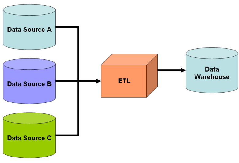 ETL